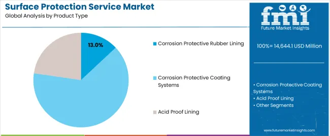 Surface Protection Service Market Analysis By Product Type Surface Protection Service Market Analysis By Product Type