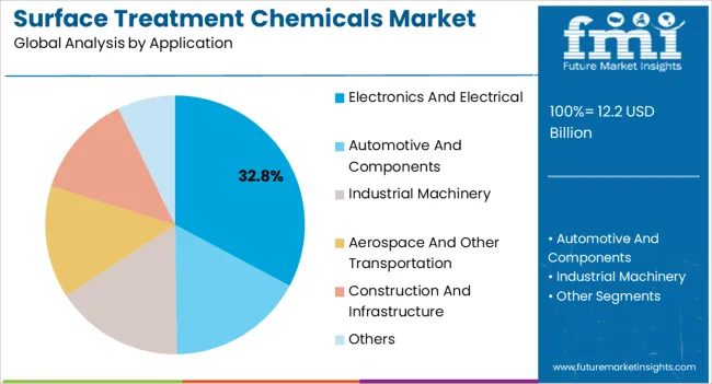 Surface Treatment Chemicals Market Analysis By Application