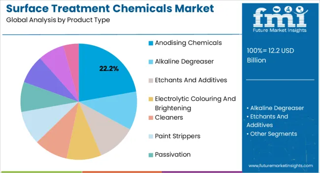 Surface Treatment Chemicals Market Analysis By Product Type