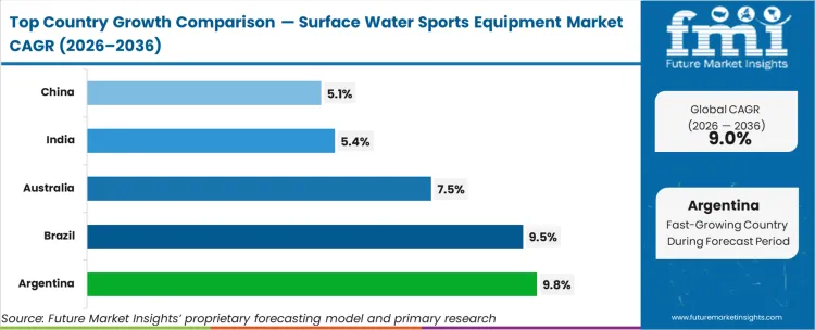 Surface Water Sports Equipment Market Cagr Analysis By Country