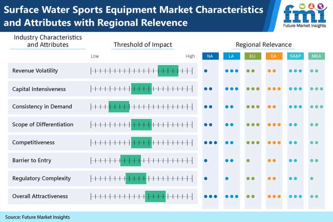 Surface Water Sports Equipment Market

