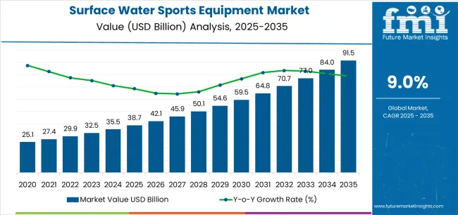 Surface Water Sports Equipment Market Market Value Analysis