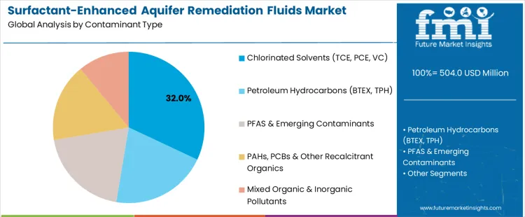 Surfactant Enhanced Aquifer Remediation Fluids Market Analysis By Contaminant Type Surfactant Enhanced Aquifer Remediation Fluids Market Analysis By Contaminant Type