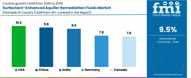 Surfactant Enhanced Aquifer Remediation Fluids Market Cagr Analysis By Country Surfactant Enhanced Aquifer Remediation Fluids Market Cagr Analysis By Country
