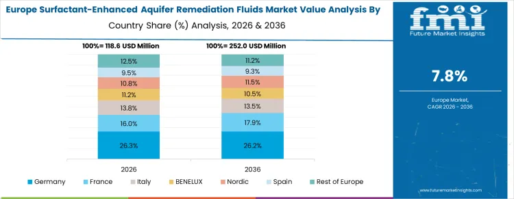 Surfactant Enhanced Aquifer Remediation Fluids Market Europe Country Market Share Analysis, 2026 & 2036 Surfactant Enhanced Aquifer Remediation Fluids Market Europe Country Market Share Analysis, 2026 & 2036