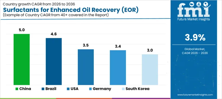 Surfactants For Enhanced Oil Recovery (eor) Market Cagr Analysis By Country