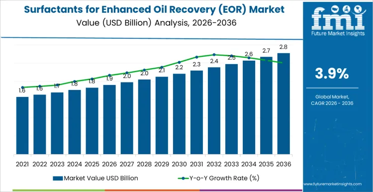 Surfactants For Enhanced Oil Recovery (eor) Market Market Value Analysis