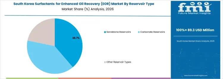 Surfactants For Enhanced Oil Recovery (eor) Market South Korea Market Share Analysis By Reservoir Type