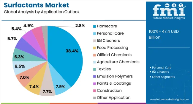 Surfactants Market Analysis By Application Outlook