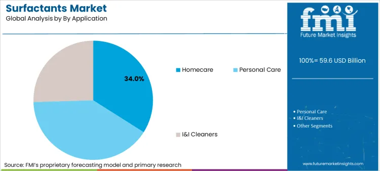Surfactants Market Analysis By By Application