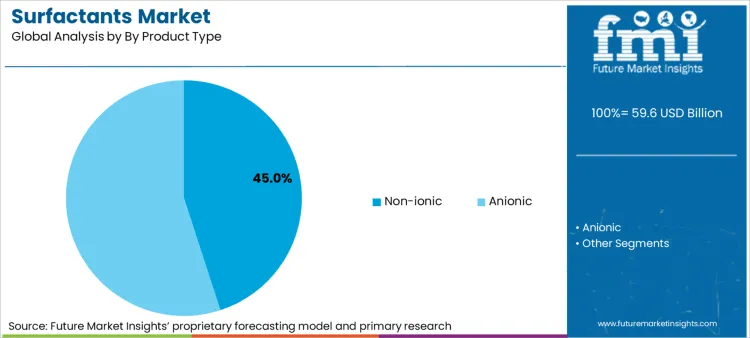 Surfactants Market Analysis By By Product Type
