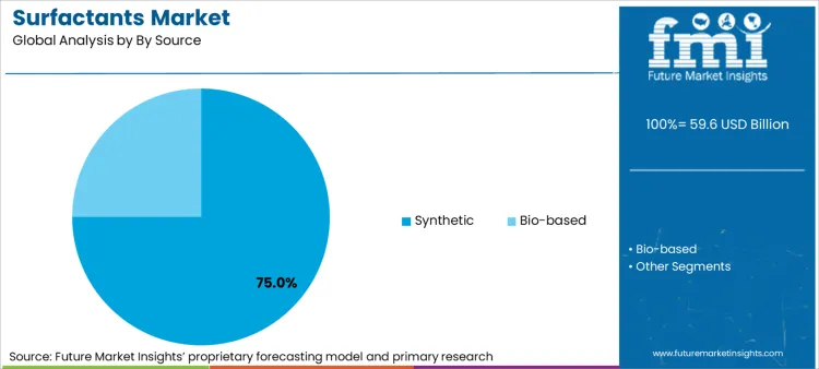Surfactants Market Analysis By By Source