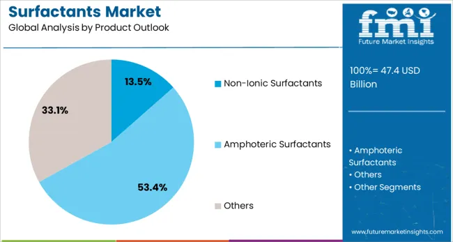 Surfactants Market Analysis By Product Outlook