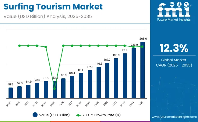Surfing Tourism Market