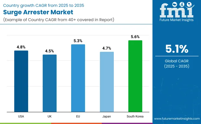 Surge Arrester Market By Country