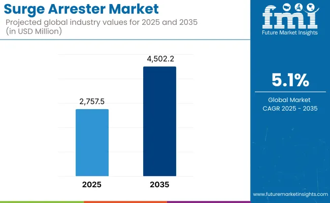 Surge Arrester Market