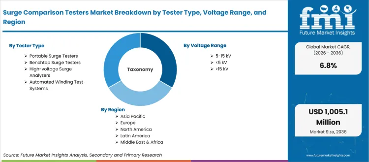 Surge Comparison Testers Market Breakdown By Tester Type, Voltage Range, And Region Surge Comparison Testers Market Breakdown By Tester Type, Voltage Range, And Region
