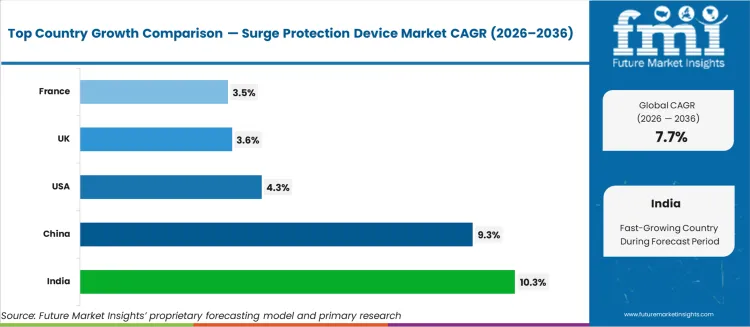 Surge Protection Device Market Cagr Analysis By Country Surge Protection Device Market Cagr Analysis By Country