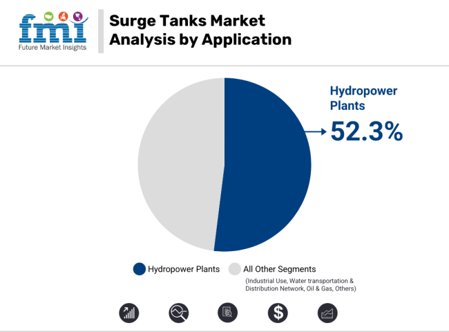 Surge Tanks Market Analysis By Application