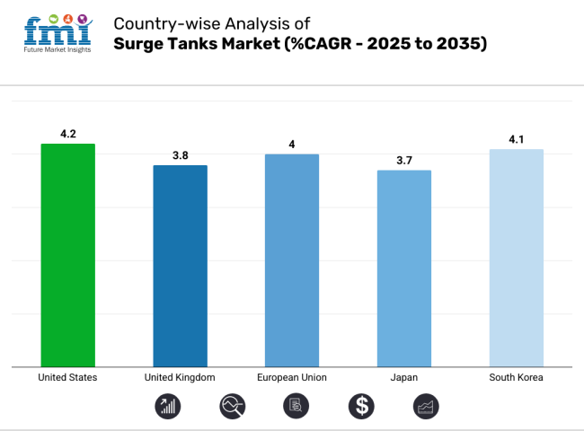 Surge Tanks Market Country Wise Analysis