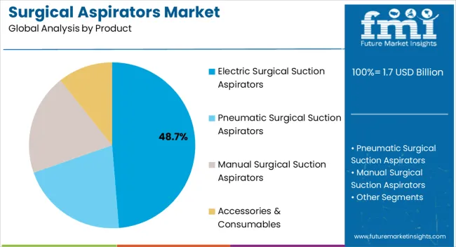 Surgical Aspirators Market Analysis By Product