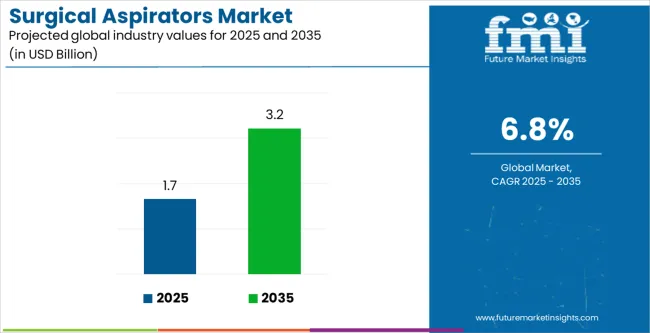 Surgical Aspirators Market Industry Value Analysis