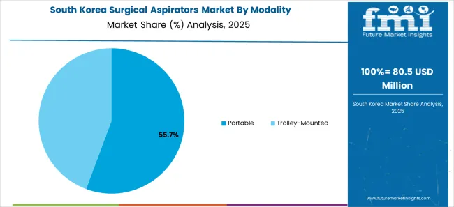 Surgical Aspirators Market South Korea Market Share Analysis By Modality