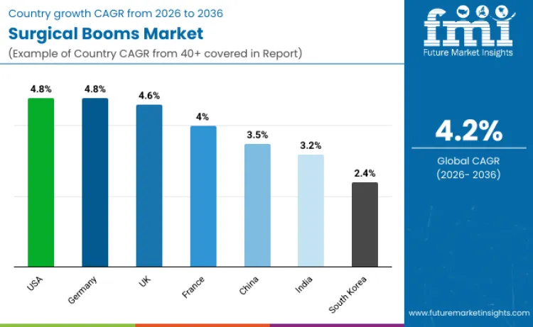 Surgical Booms Market By Country