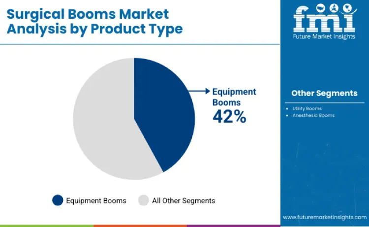 Surgical Booms Market By Product Type