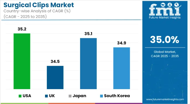 Surgical Clips Market Cagr Analysis By Country