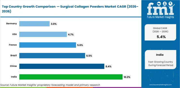 Surgical Collagen Powders Market Cagr Analysis By Country