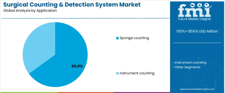 Surgical Counting & Detection System Market Analysis By Application