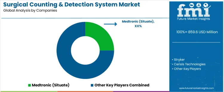Surgical Counting & Detection System Market Analysis By Company