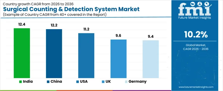 Surgical Counting & Detection System Market Cagr Analysis By Country