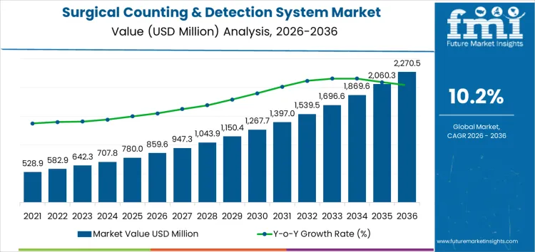 Surgical Counting & Detection System Market Market Value Analysis