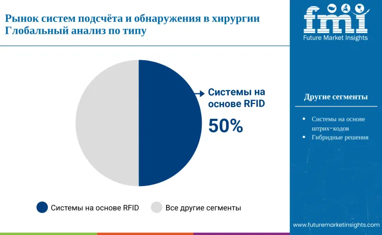 Surgical Counting Detection And System Market By Type Ru