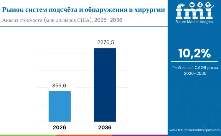 Surgical Counting Detection And System Market Ru