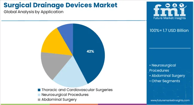 Surgical Drainage Devices Market Analysis By Application