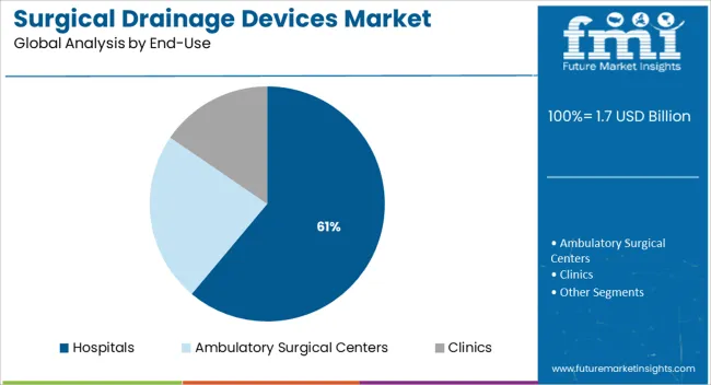 Surgical Drainage Devices Market Analysis By End Use