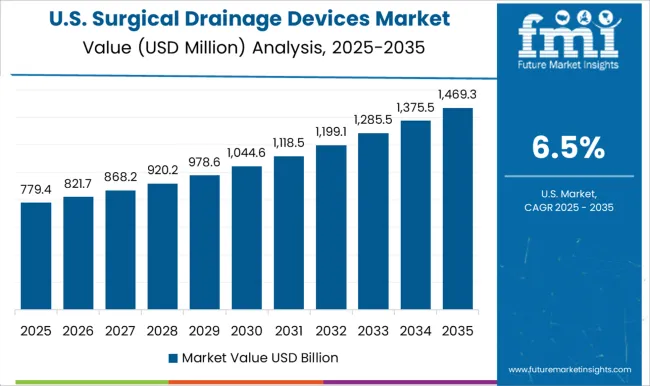 Surgical Drainage Devices Market Country Value Analysis