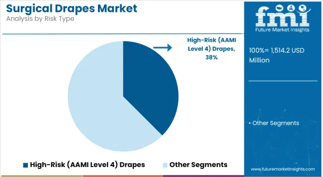 Surgical Drapes Market Analysis By Risk Type