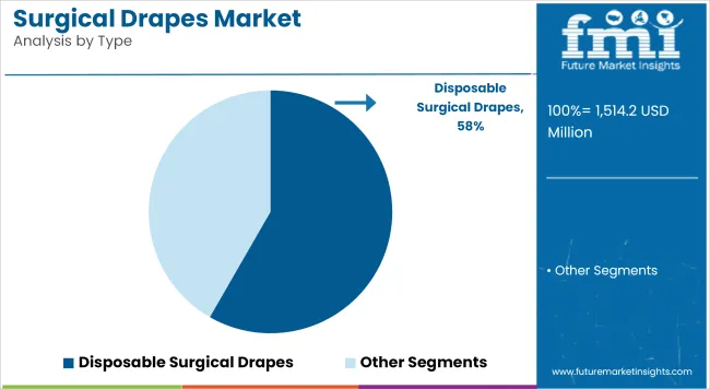 Surgical Drapes Market Analysis By Type