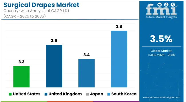 Surgical Drapes Market Cagr Analysis By Country