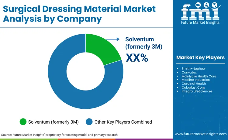 Surgical Dressing Material Market By Company