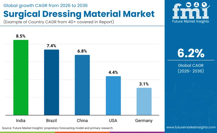 Surgical Dressing Material Market By Country
