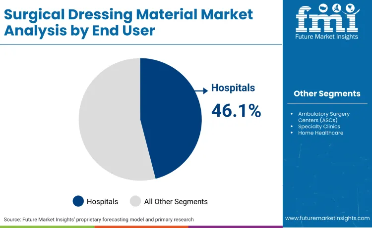 Surgical Dressing Material Market By End User