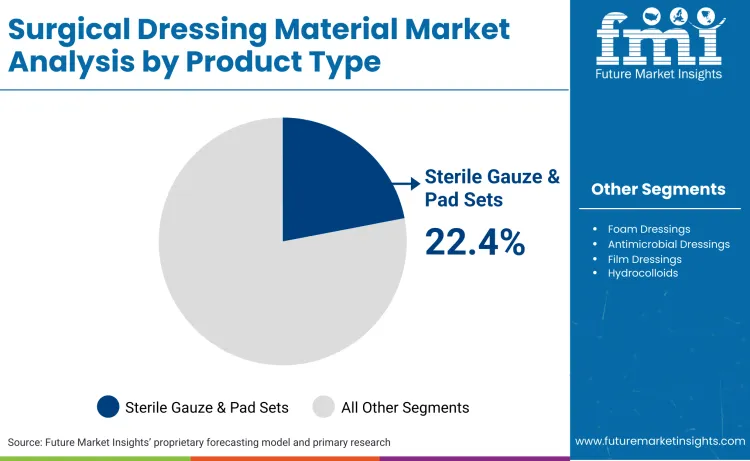 Surgical Dressing Material Market By Product Type