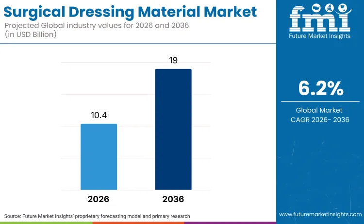Surgical Dressing Material Market