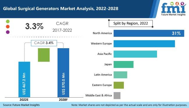 surgical generators market