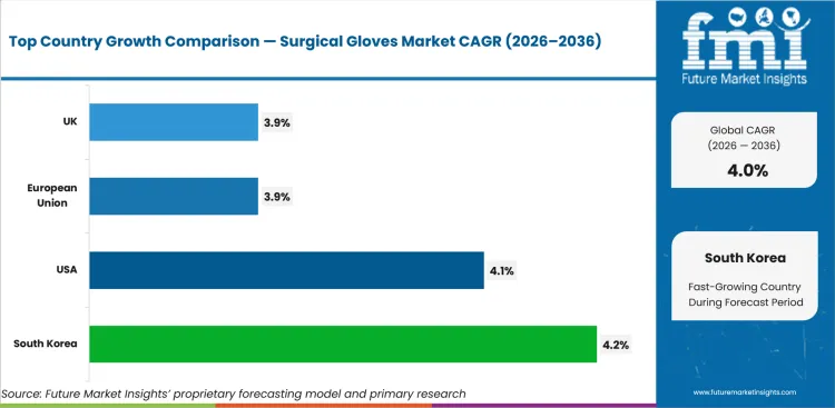 Surgical Gloves Market Cagr Analysis By Country